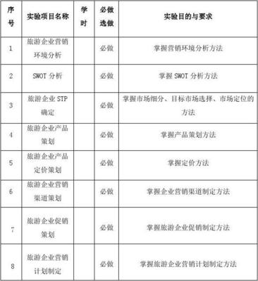 《旅游產(chǎn)品營(yíng)銷策劃》實(shí)驗(yàn)教學(xué)大綱